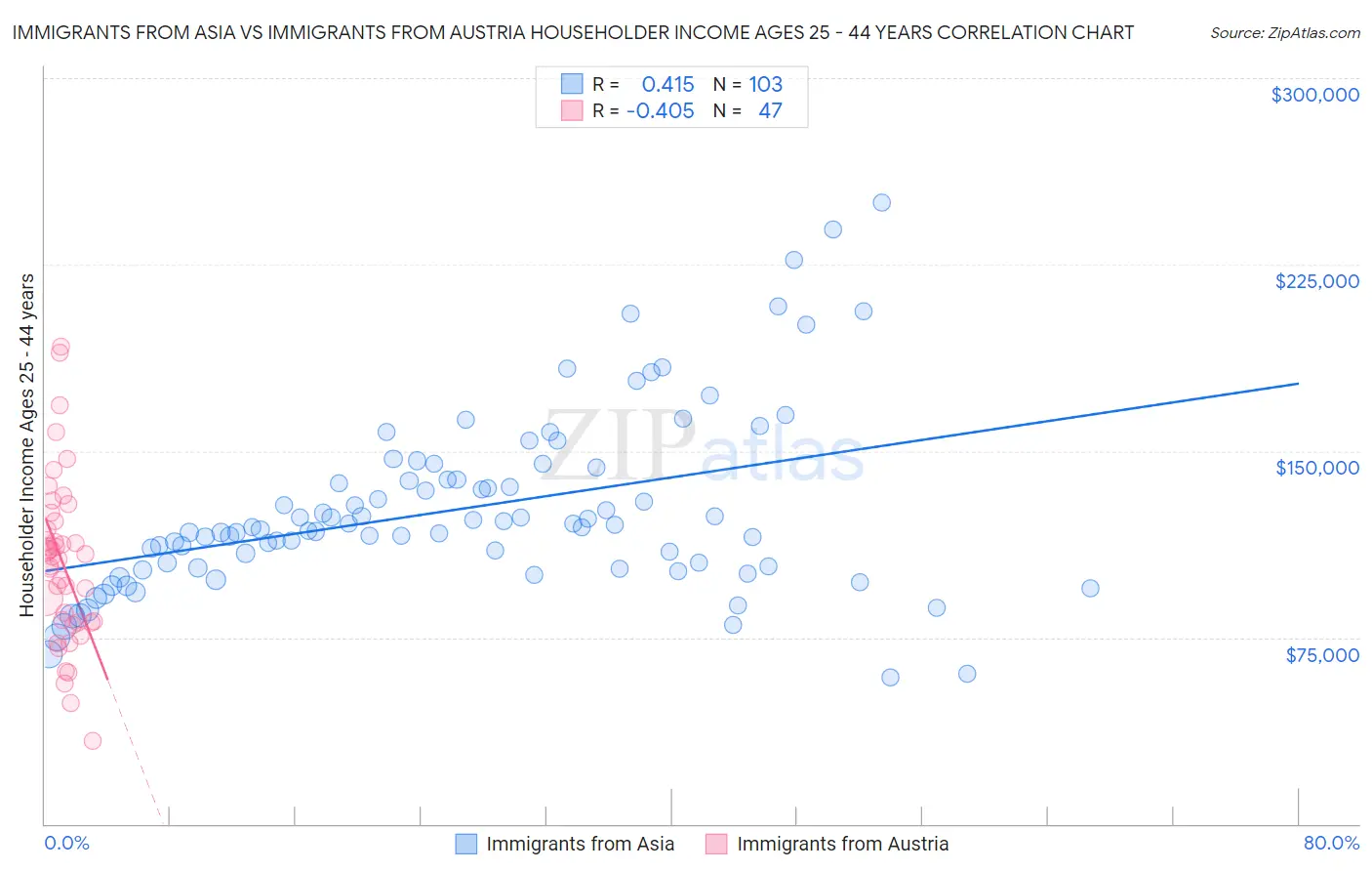 Immigrants from Asia vs Immigrants from Austria Householder Income Ages 25 - 44 years