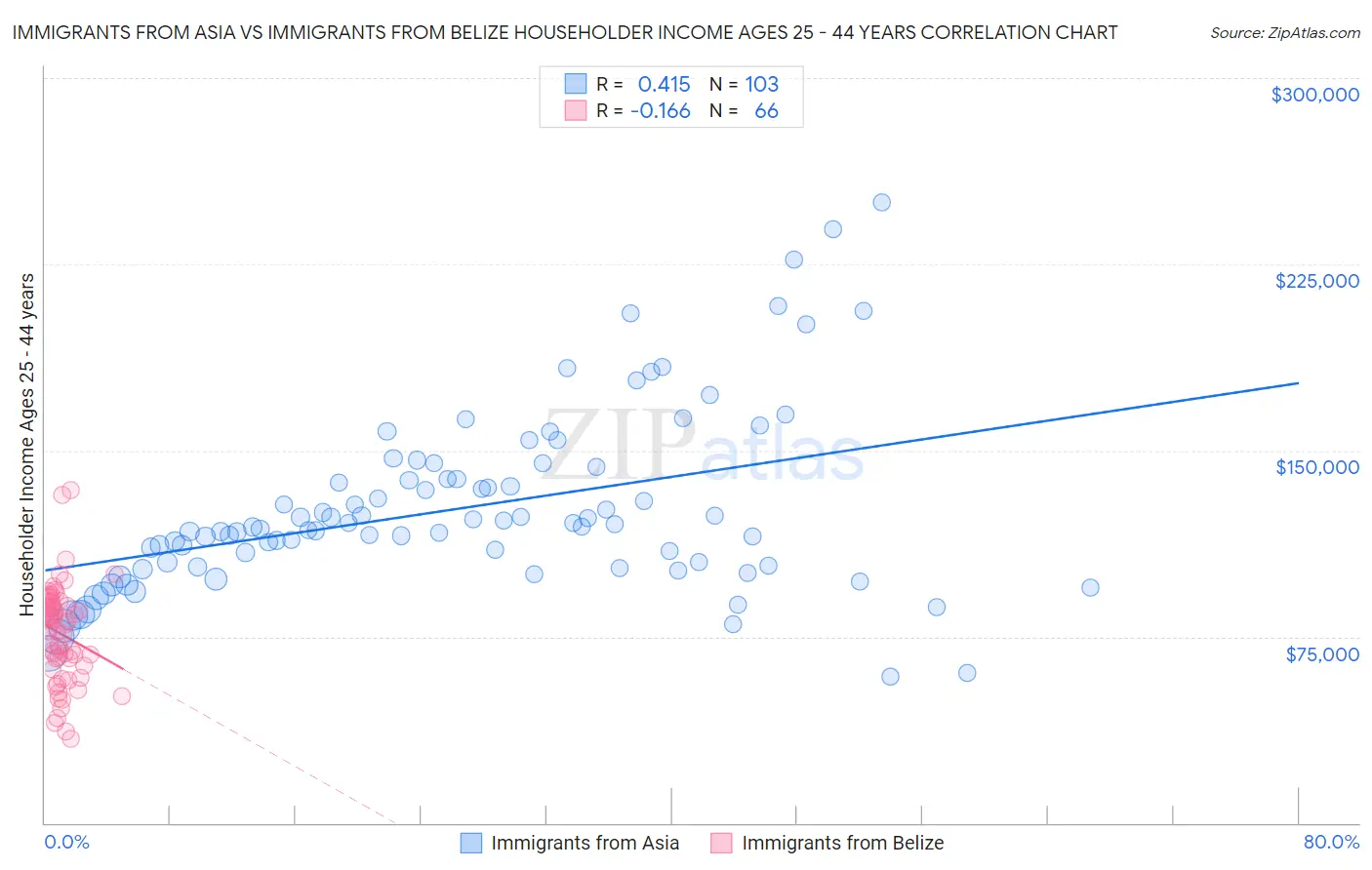 Immigrants from Asia vs Immigrants from Belize Householder Income Ages 25 - 44 years