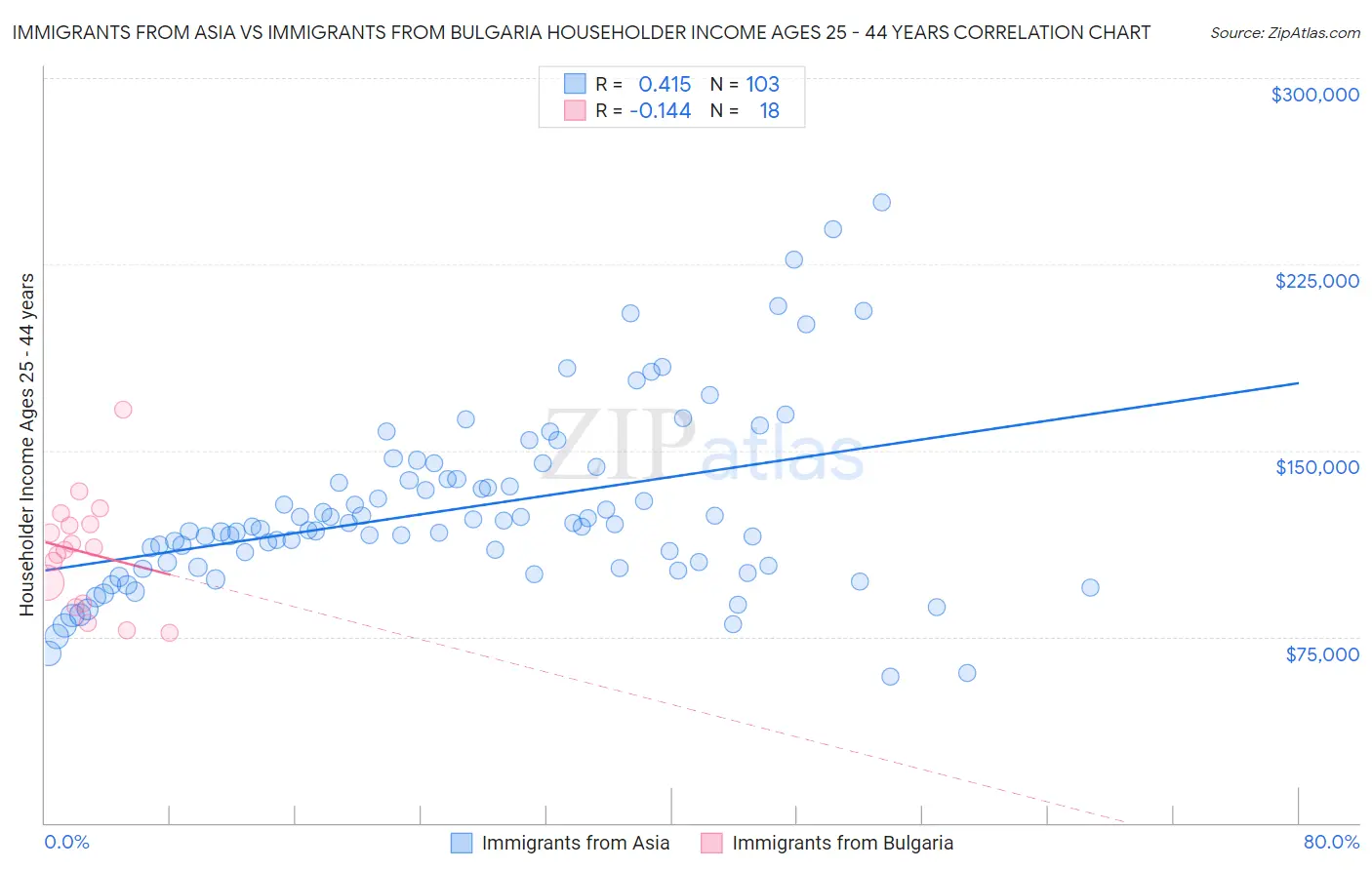 Immigrants from Asia vs Immigrants from Bulgaria Householder Income Ages 25 - 44 years