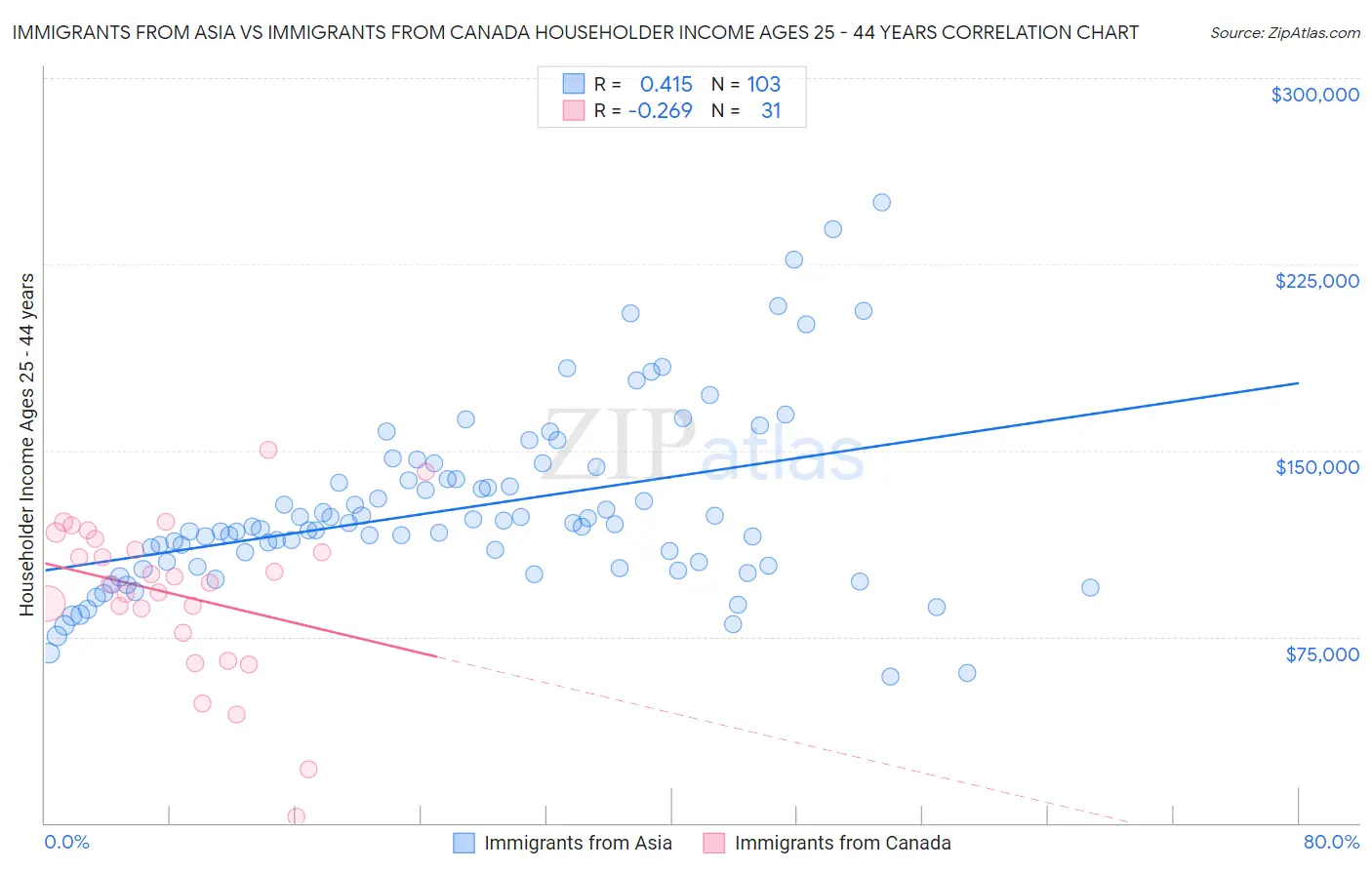 Immigrants from Asia vs Immigrants from Canada Householder Income Ages 25 - 44 years