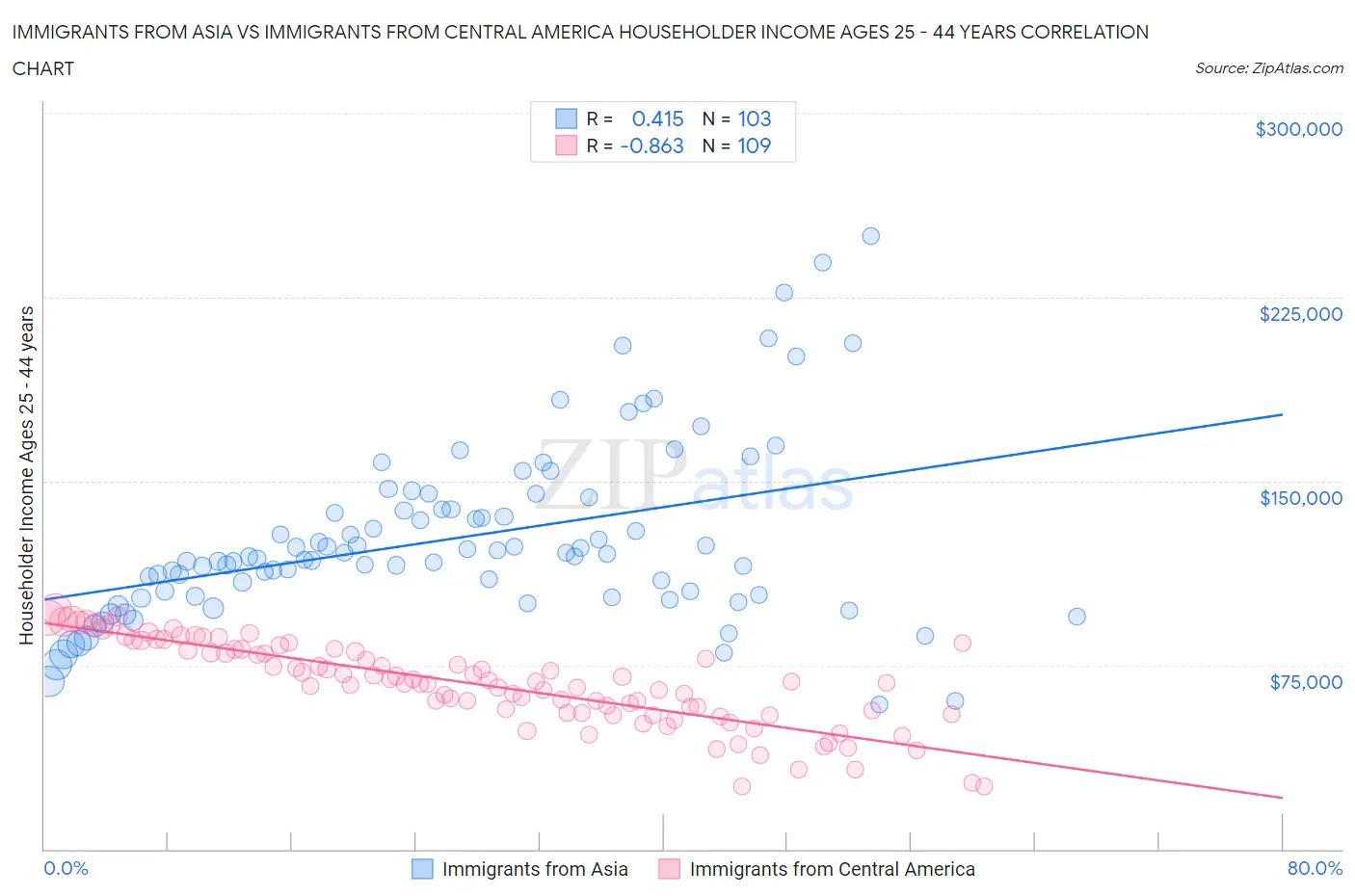 Immigrants from Asia vs Immigrants from Central America Householder Income Ages 25 - 44 years