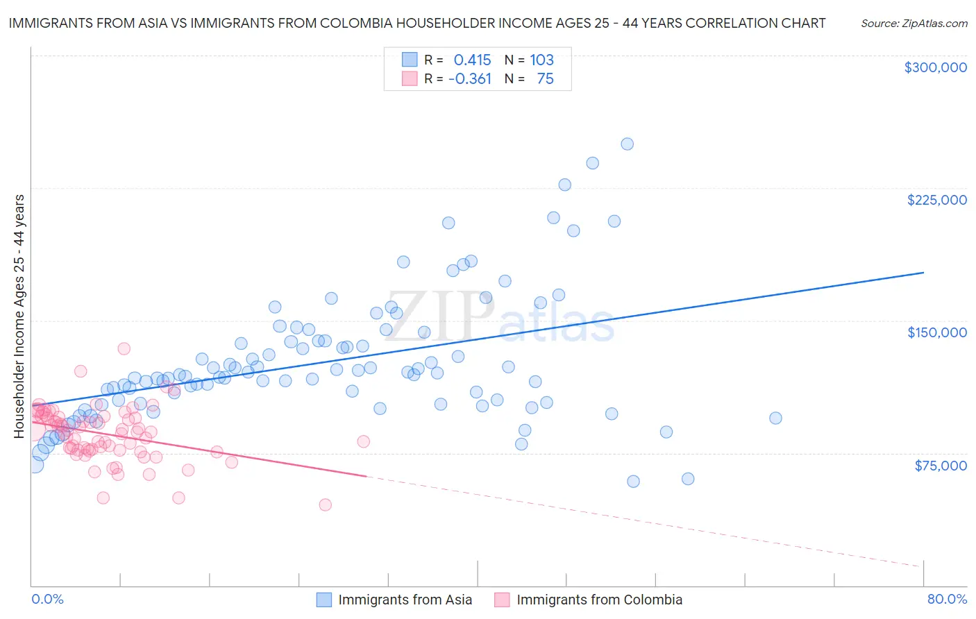 Immigrants from Asia vs Immigrants from Colombia Householder Income Ages 25 - 44 years