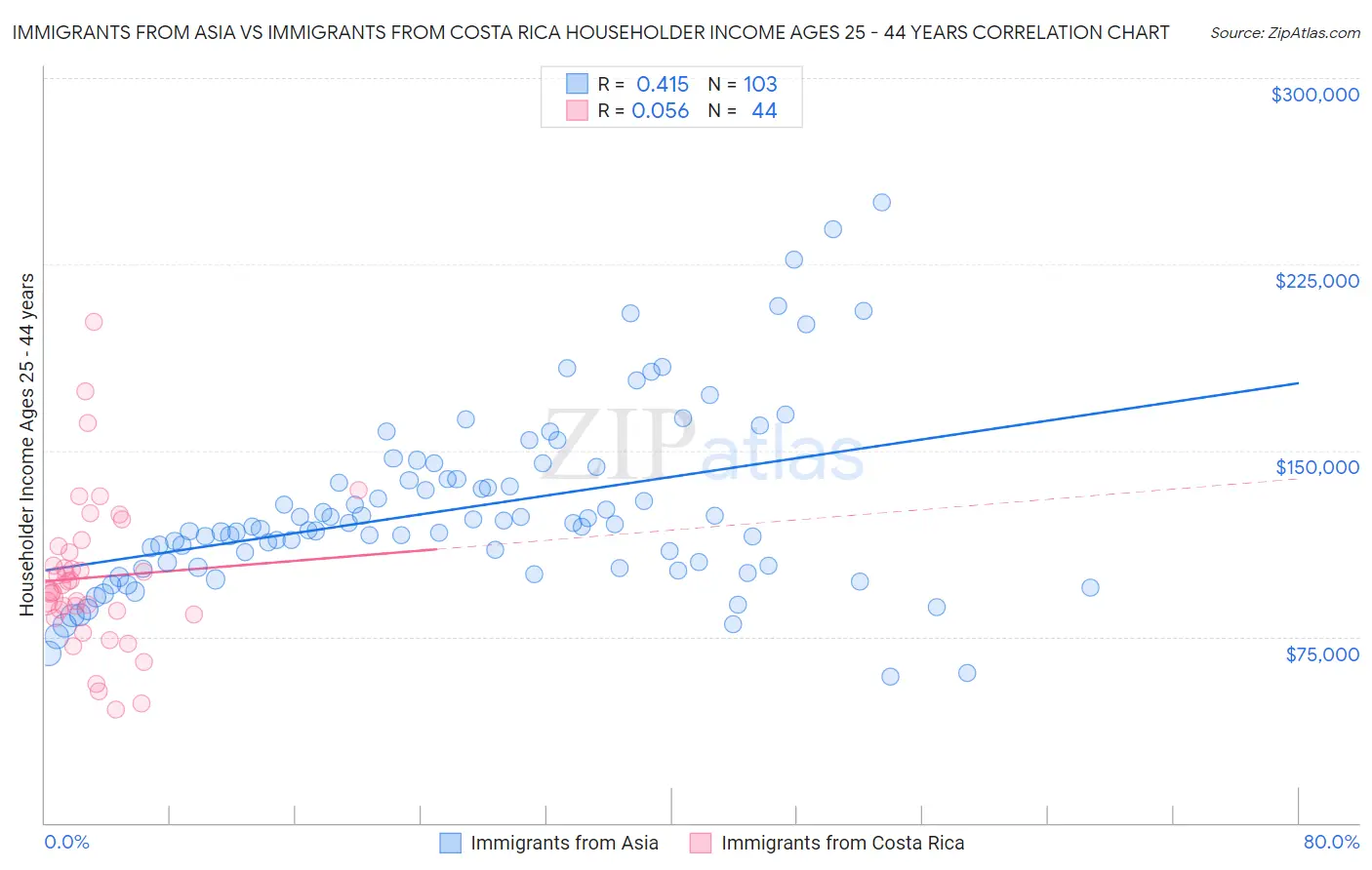 Immigrants from Asia vs Immigrants from Costa Rica Householder Income Ages 25 - 44 years