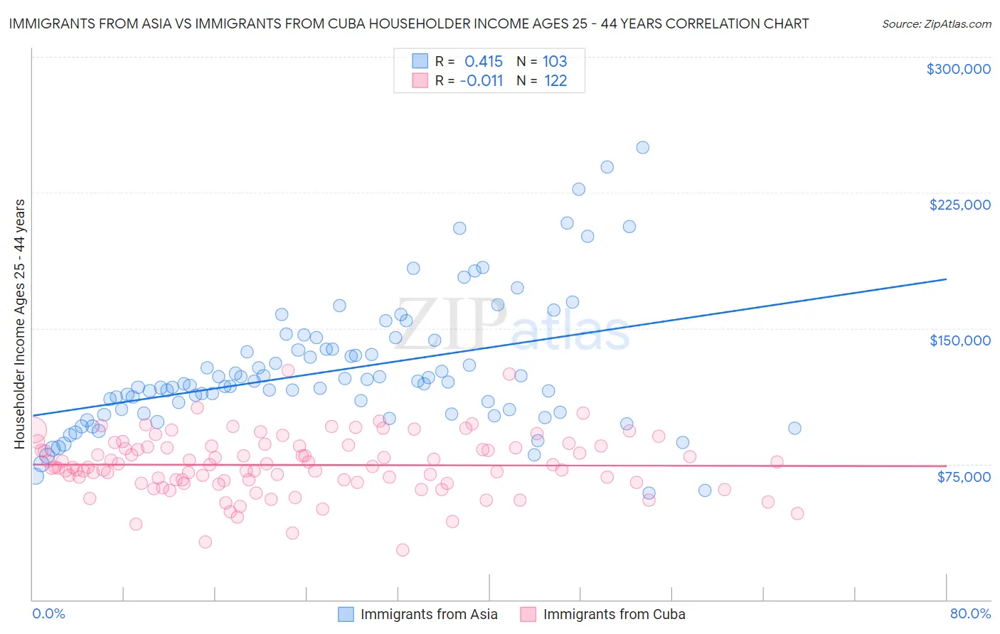 Immigrants from Asia vs Immigrants from Cuba Householder Income Ages 25 - 44 years