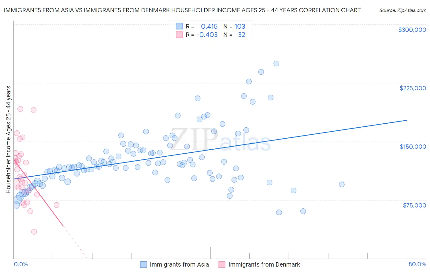 Immigrants from Asia vs Immigrants from Denmark Householder Income Ages 25 - 44 years