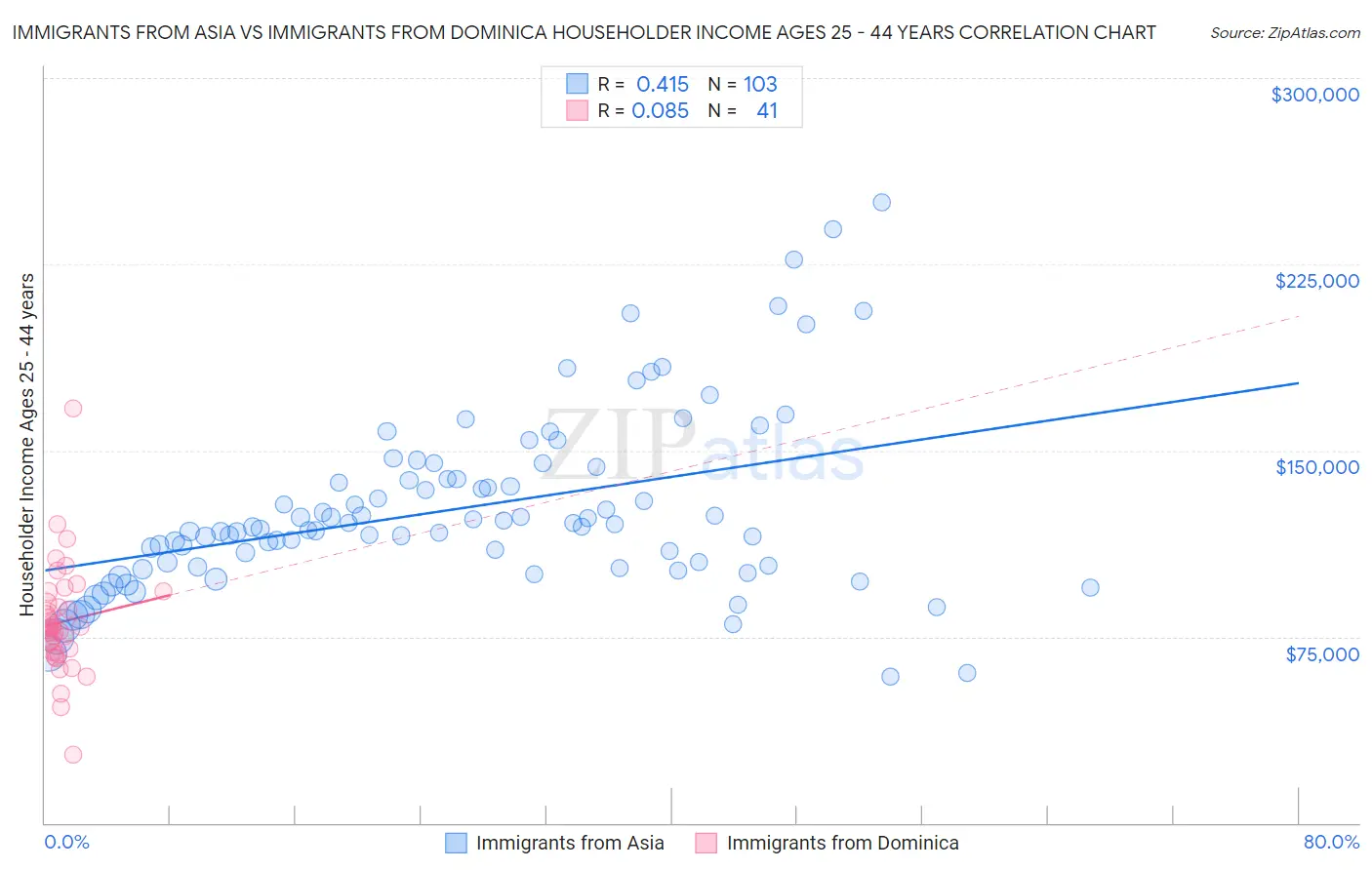 Immigrants from Asia vs Immigrants from Dominica Householder Income Ages 25 - 44 years