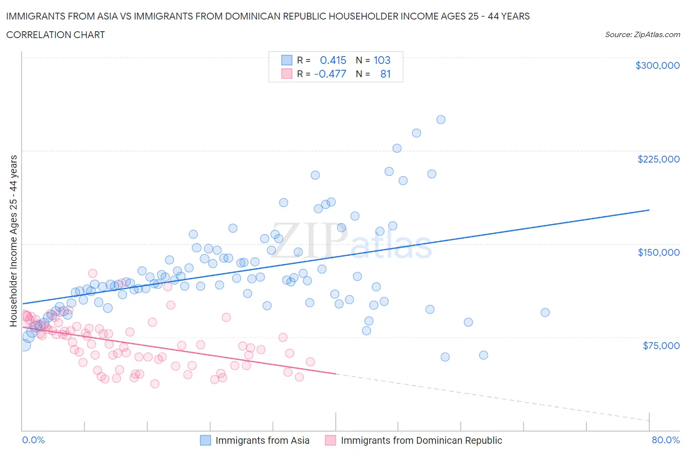 Immigrants from Asia vs Immigrants from Dominican Republic Householder Income Ages 25 - 44 years