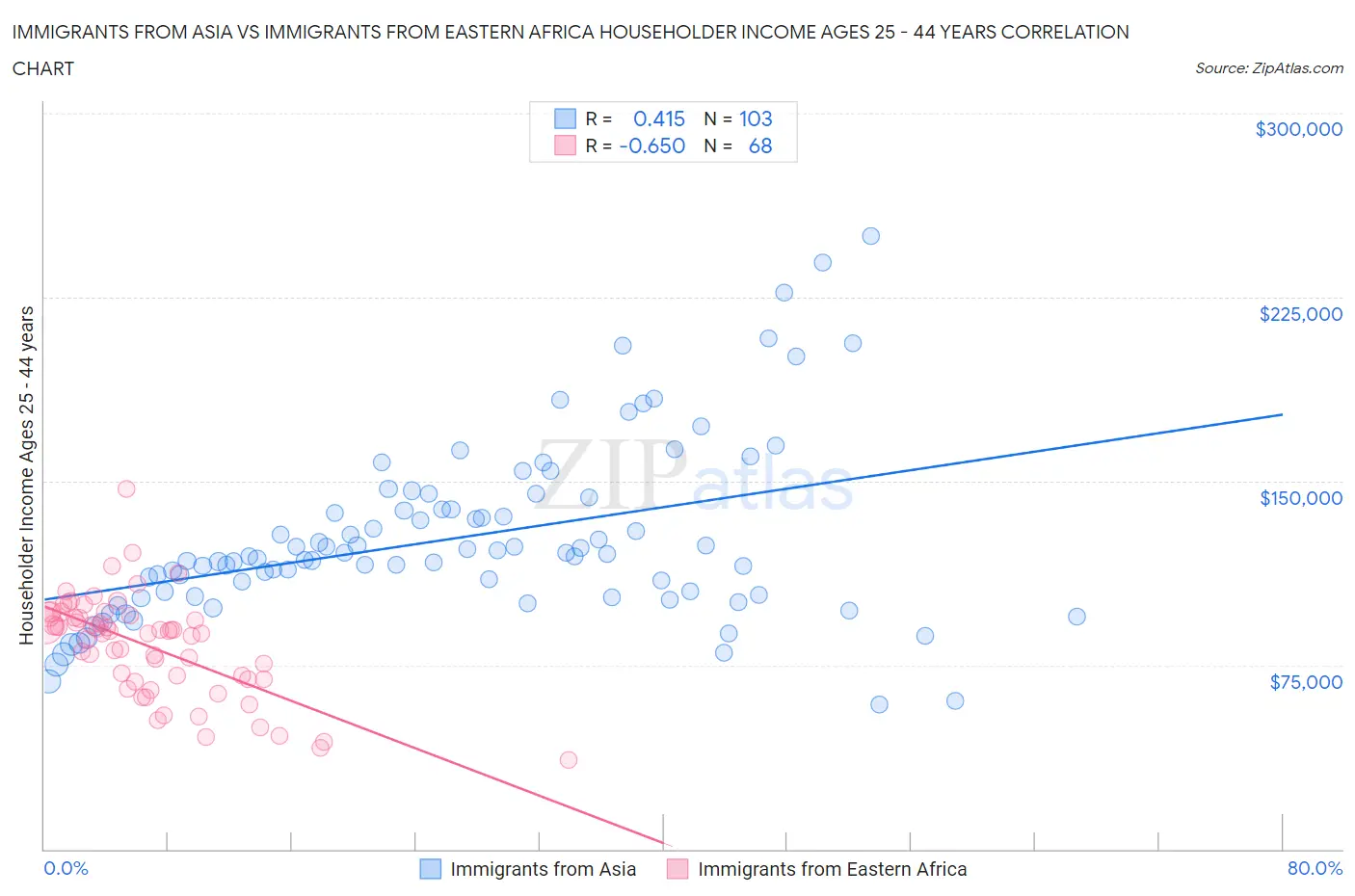 Immigrants from Asia vs Immigrants from Eastern Africa Householder Income Ages 25 - 44 years