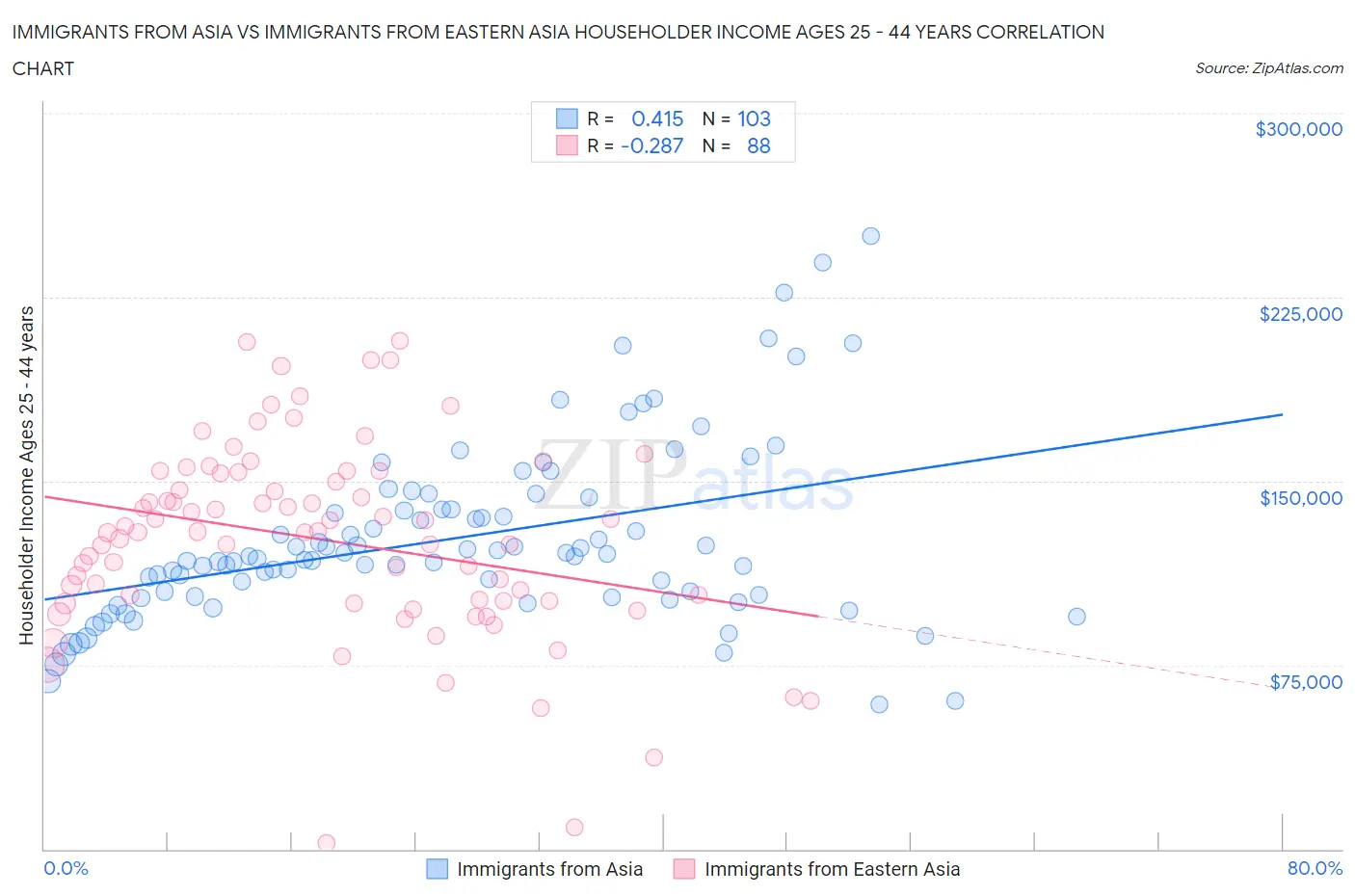 Immigrants from Asia vs Immigrants from Eastern Asia Householder Income Ages 25 - 44 years