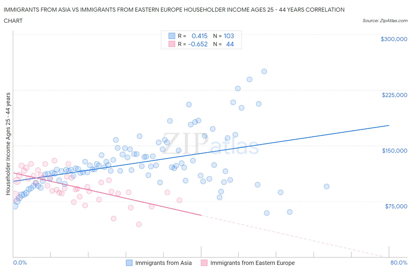 Immigrants from Asia vs Immigrants from Eastern Europe Householder Income Ages 25 - 44 years
