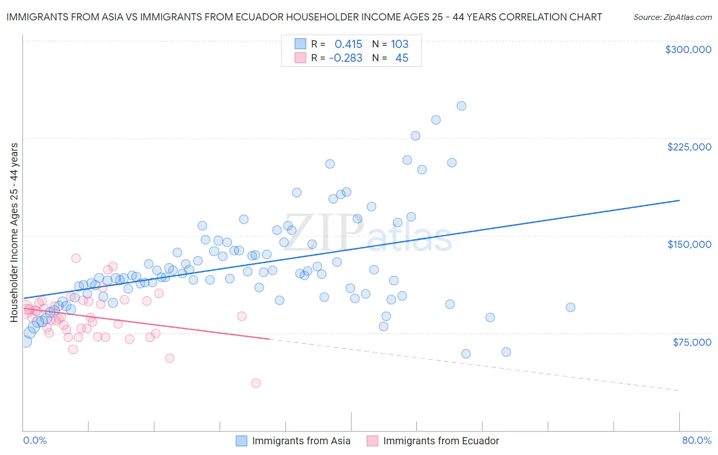 Immigrants from Asia vs Immigrants from Ecuador Householder Income Ages 25 - 44 years