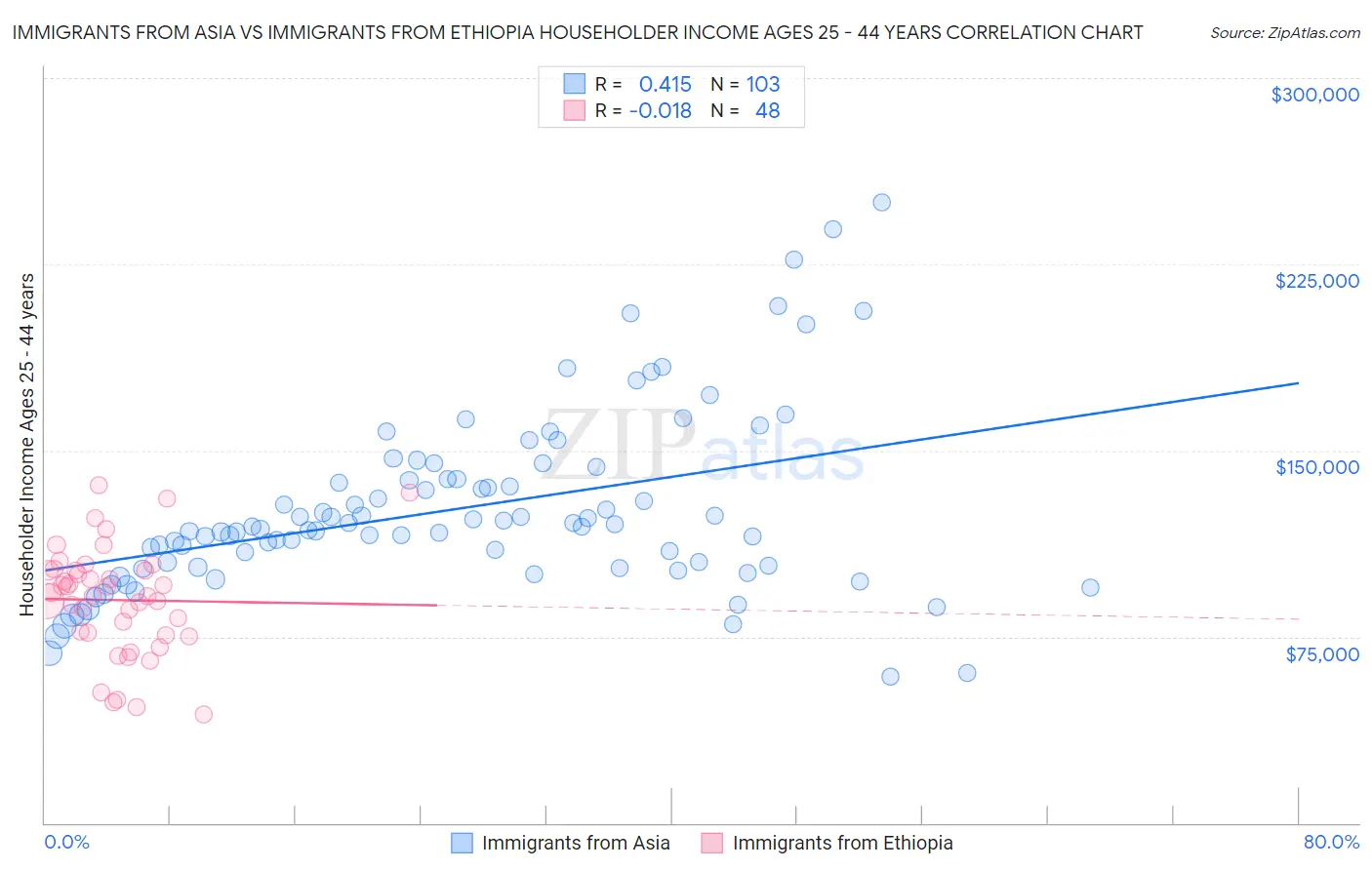 Immigrants from Asia vs Immigrants from Ethiopia Householder Income Ages 25 - 44 years