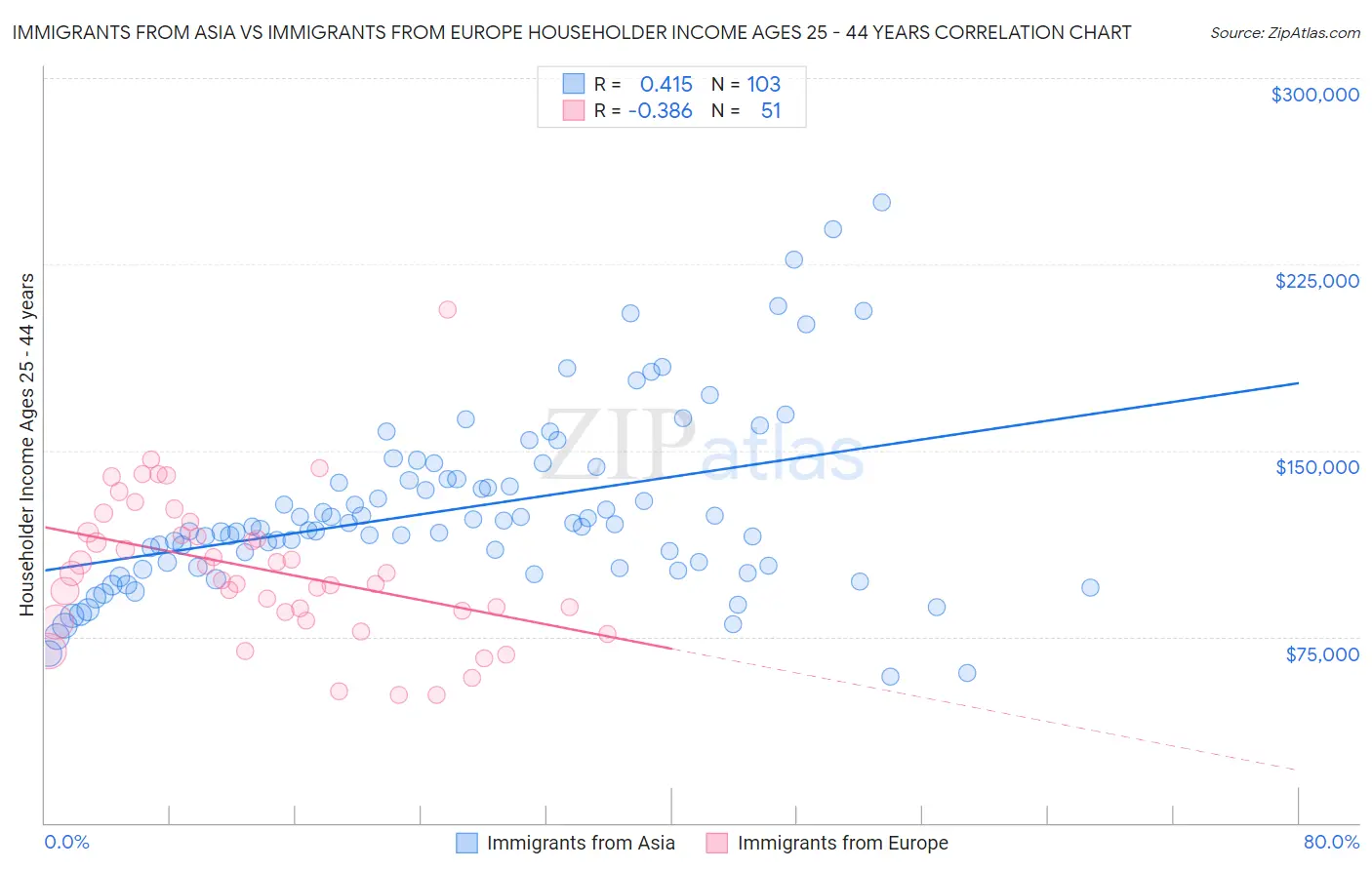 Immigrants from Asia vs Immigrants from Europe Householder Income Ages 25 - 44 years