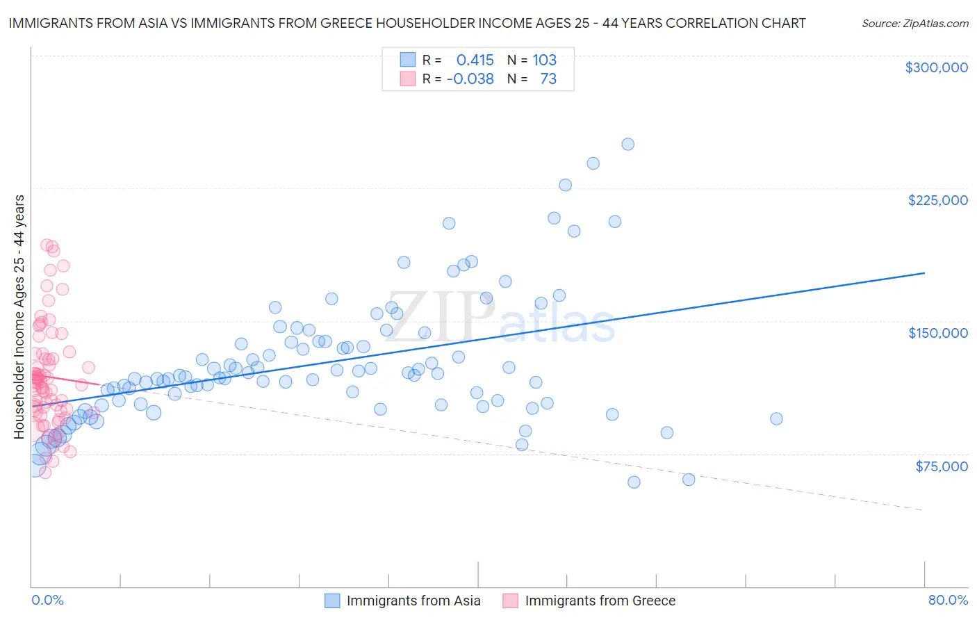 Immigrants from Asia vs Immigrants from Greece Householder Income Ages 25 - 44 years