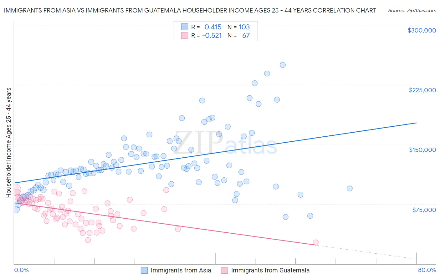Immigrants from Asia vs Immigrants from Guatemala Householder Income Ages 25 - 44 years
