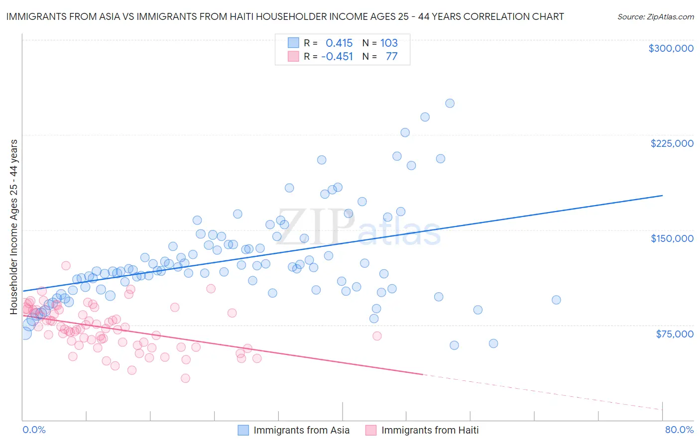 Immigrants from Asia vs Immigrants from Haiti Householder Income Ages 25 - 44 years