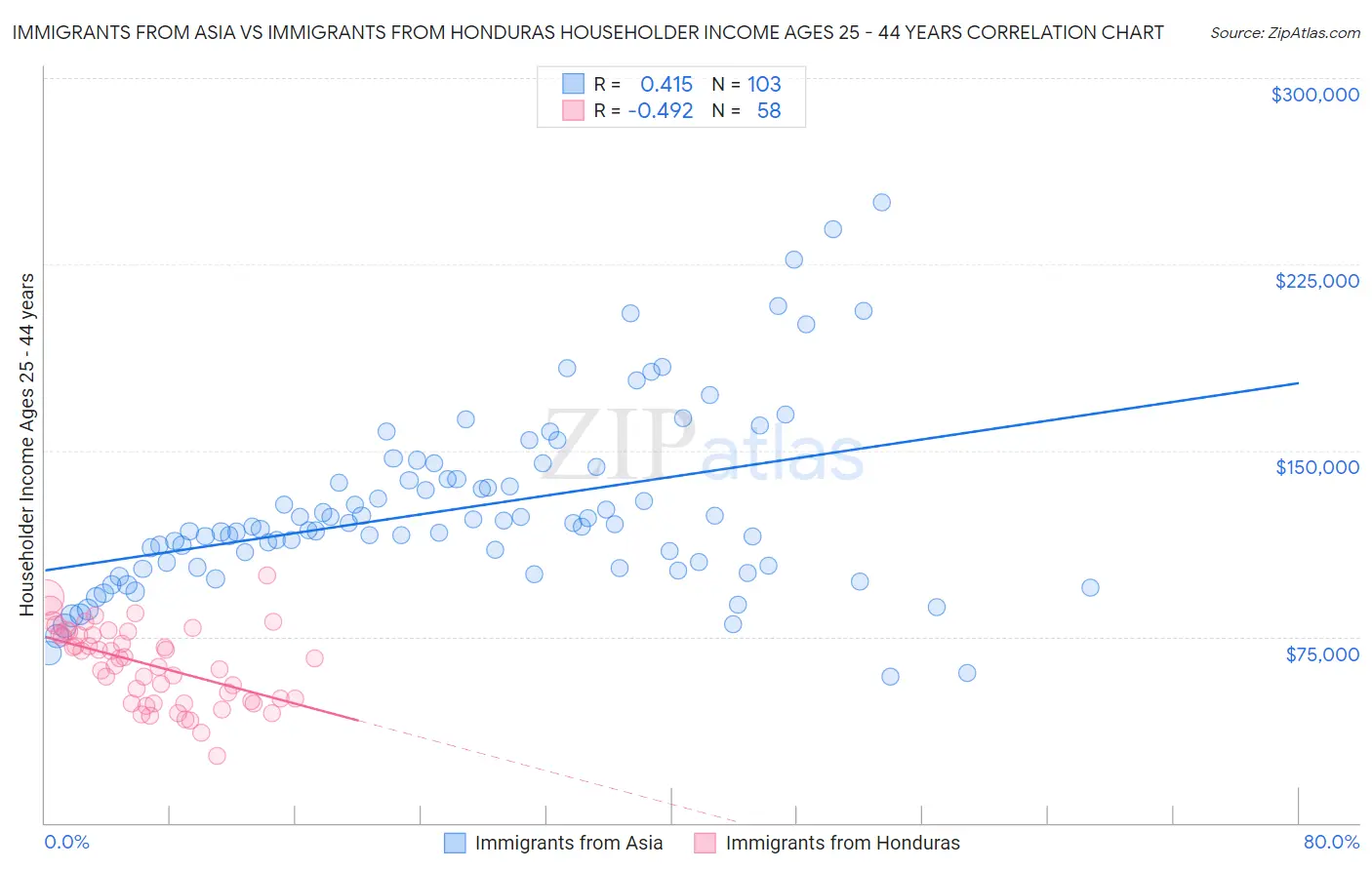 Immigrants from Asia vs Immigrants from Honduras Householder Income Ages 25 - 44 years
