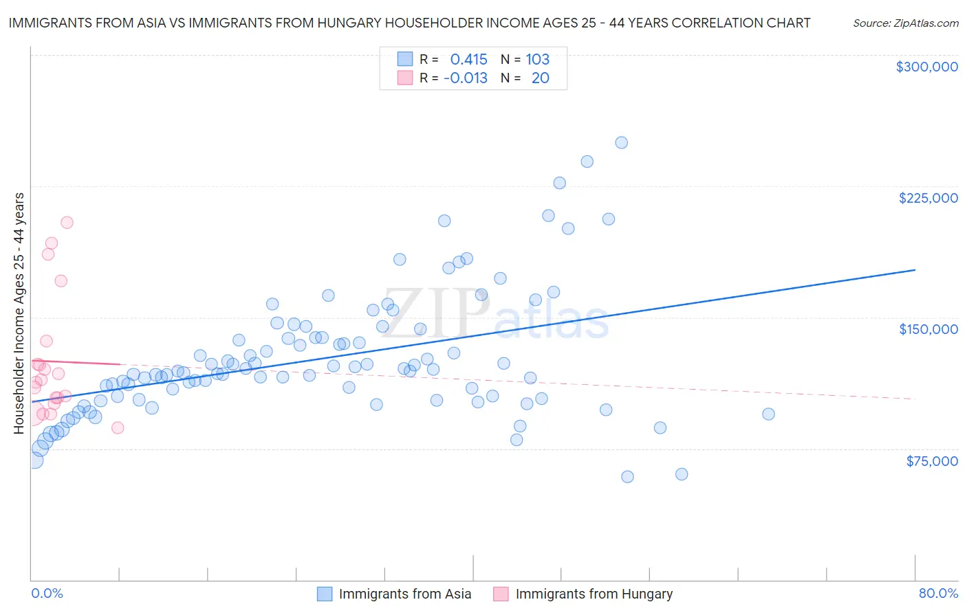 Immigrants from Asia vs Immigrants from Hungary Householder Income Ages 25 - 44 years