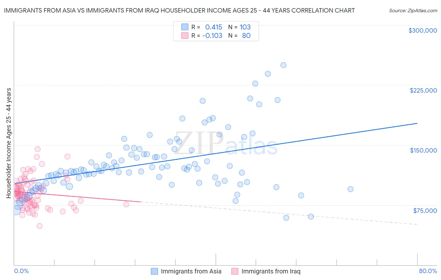 Immigrants from Asia vs Immigrants from Iraq Householder Income Ages 25 - 44 years