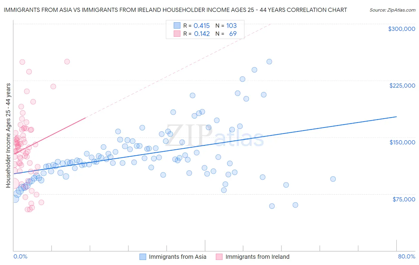 Immigrants from Asia vs Immigrants from Ireland Householder Income Ages 25 - 44 years