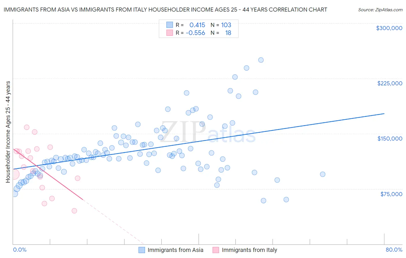 Immigrants from Asia vs Immigrants from Italy Householder Income Ages 25 - 44 years