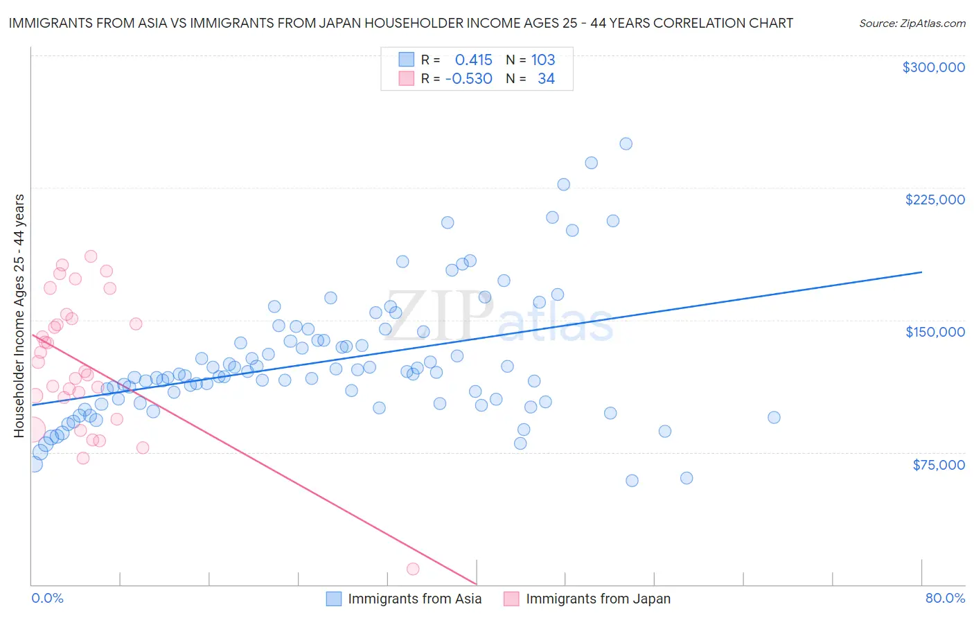 Immigrants from Asia vs Immigrants from Japan Householder Income Ages 25 - 44 years