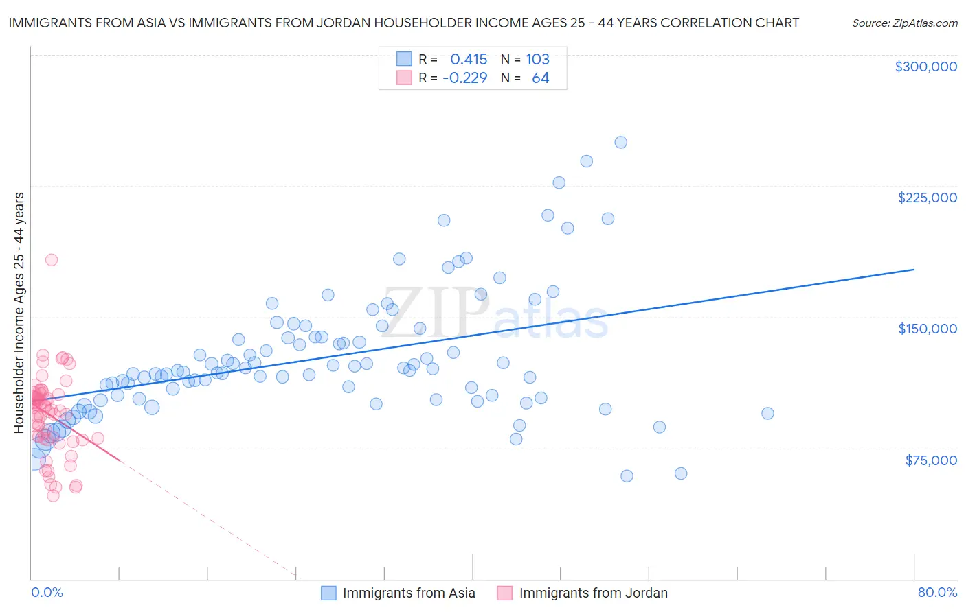 Immigrants from Asia vs Immigrants from Jordan Householder Income Ages 25 - 44 years
