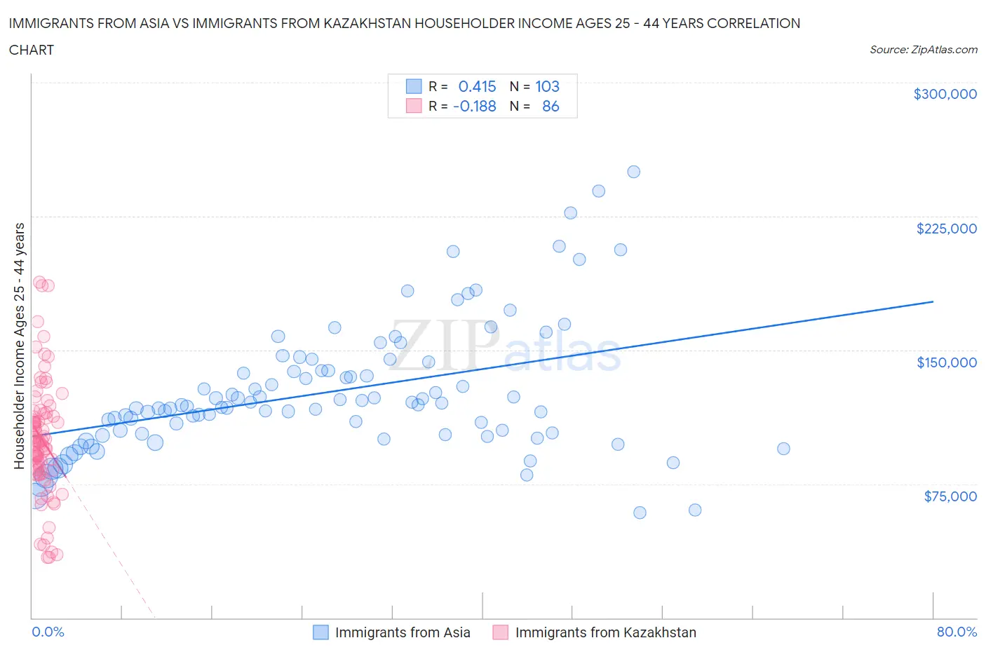 Immigrants from Asia vs Immigrants from Kazakhstan Householder Income Ages 25 - 44 years