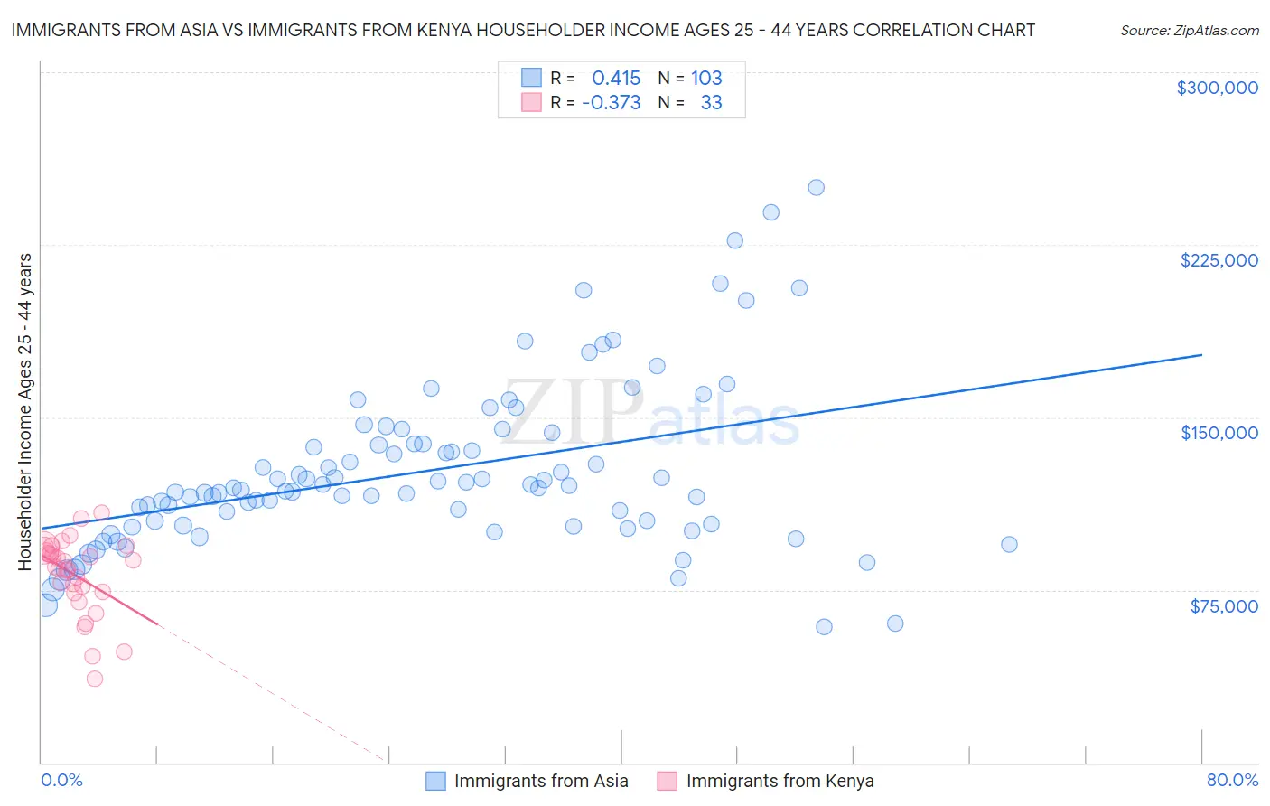 Immigrants from Asia vs Immigrants from Kenya Householder Income Ages 25 - 44 years