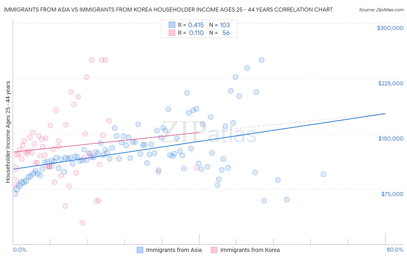 Immigrants from Asia vs Immigrants from Korea Householder Income Ages 25 - 44 years