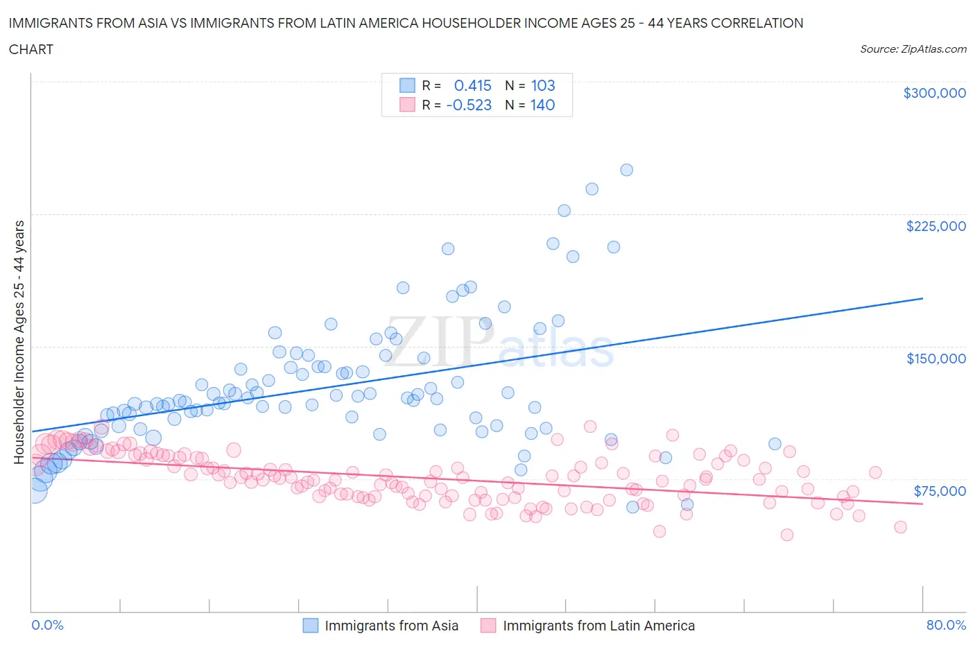 Immigrants from Asia vs Immigrants from Latin America Householder Income Ages 25 - 44 years