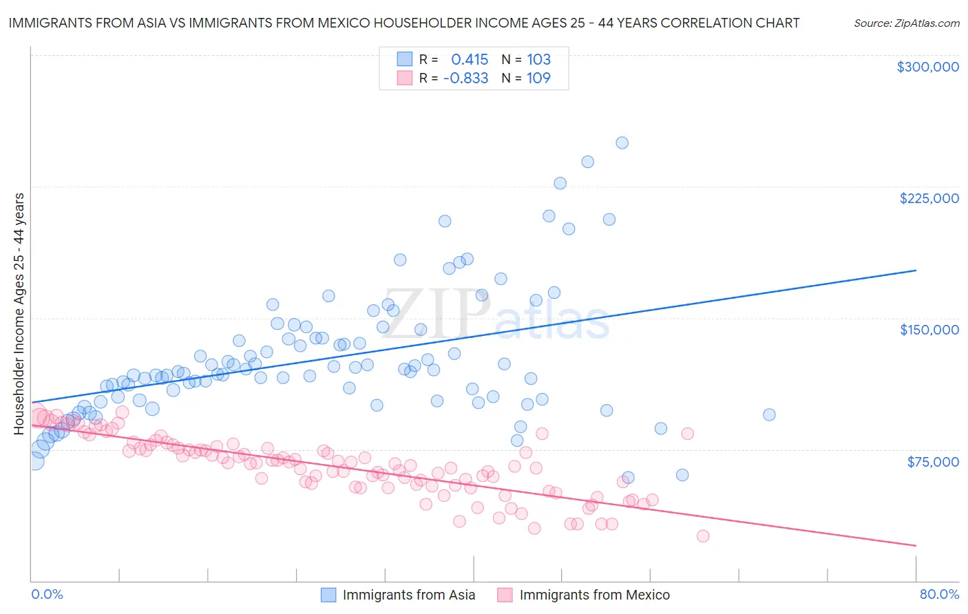 Immigrants from Asia vs Immigrants from Mexico Householder Income Ages 25 - 44 years