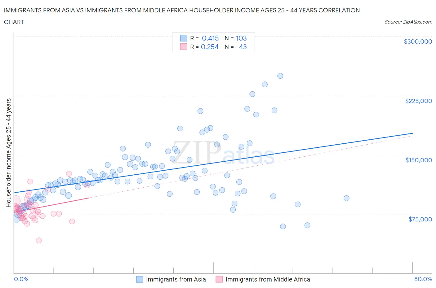 Immigrants from Asia vs Immigrants from Middle Africa Householder Income Ages 25 - 44 years