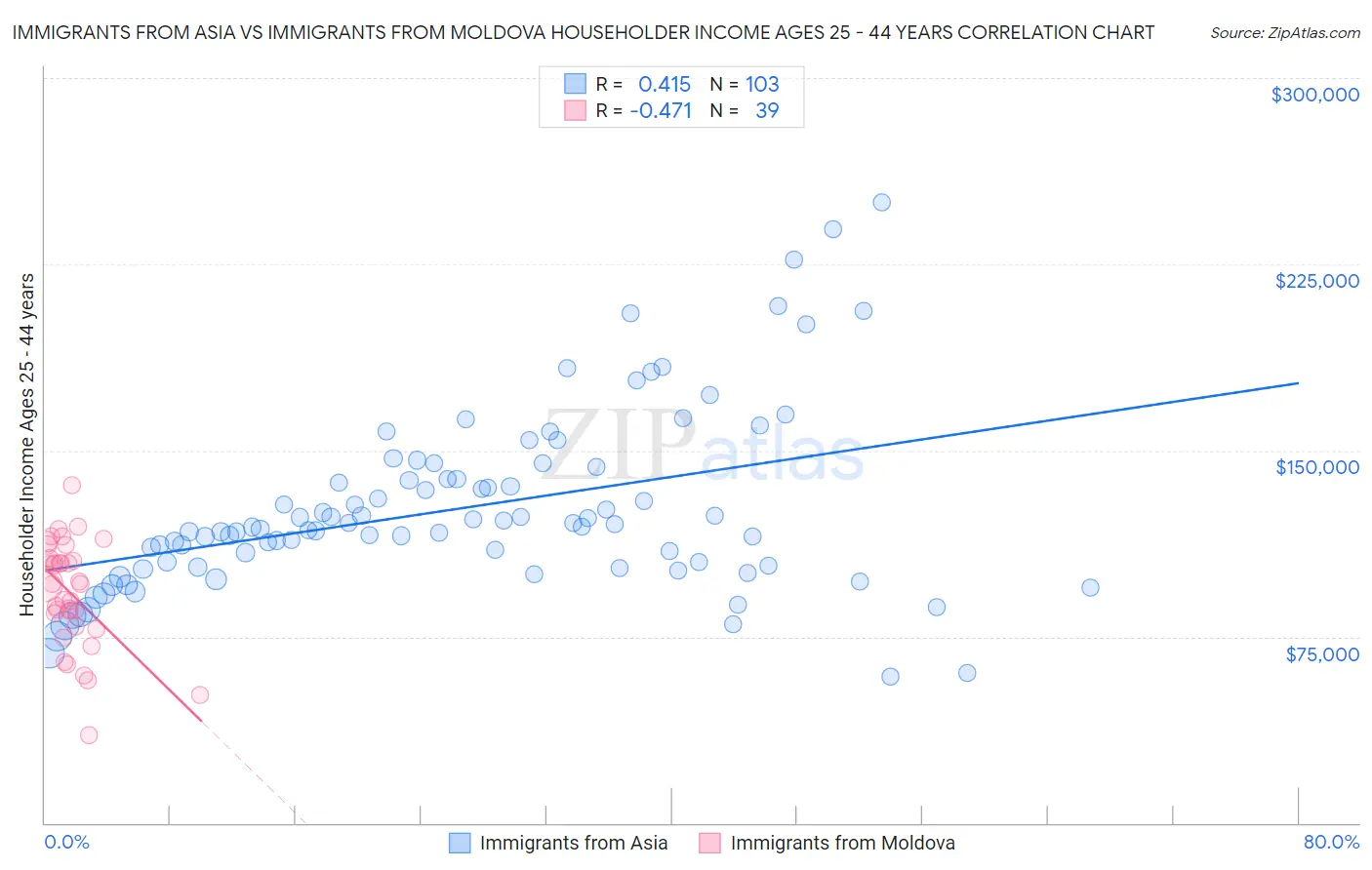Immigrants from Asia vs Immigrants from Moldova Householder Income Ages 25 - 44 years