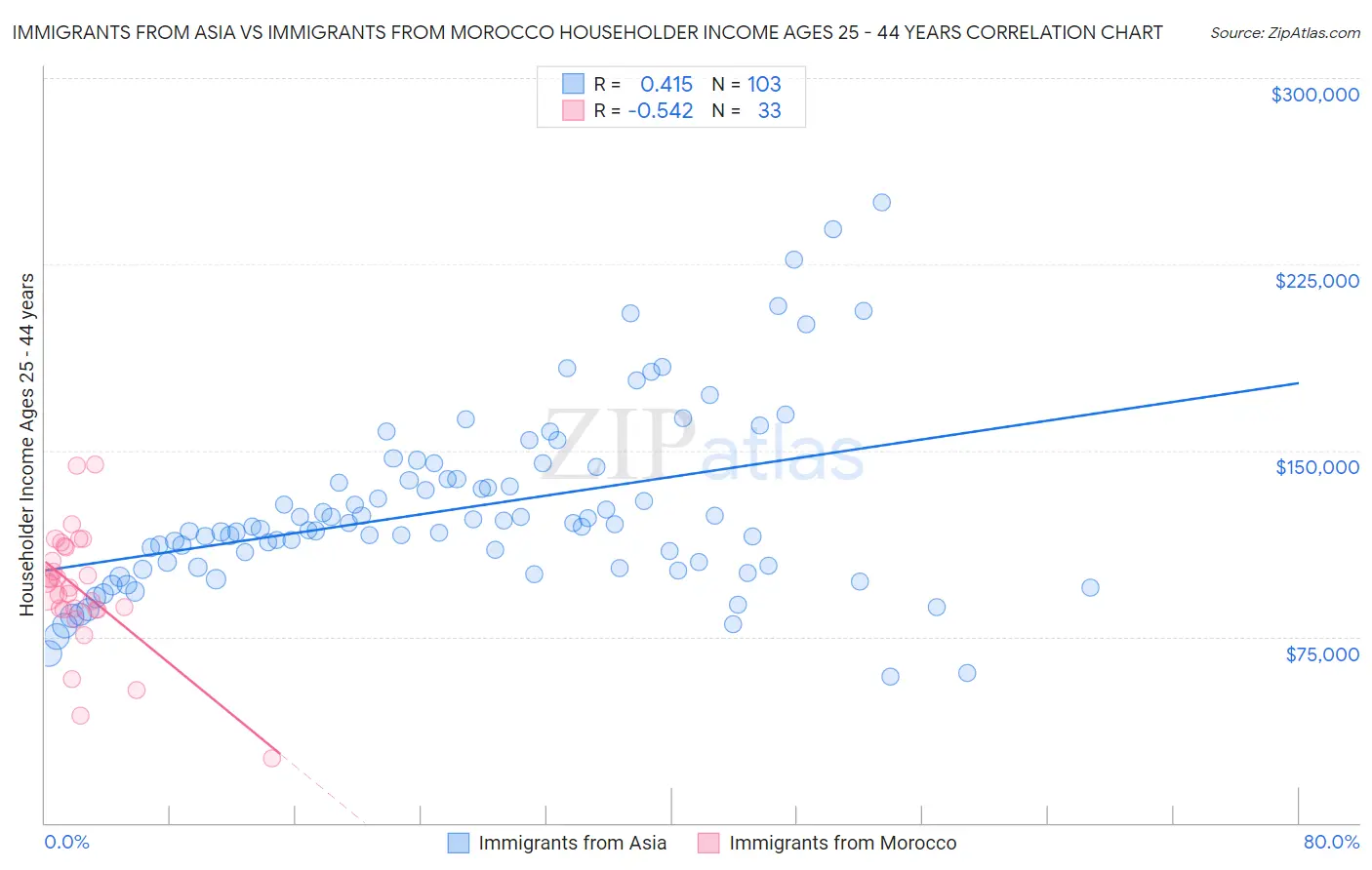 Immigrants from Asia vs Immigrants from Morocco Householder Income Ages 25 - 44 years