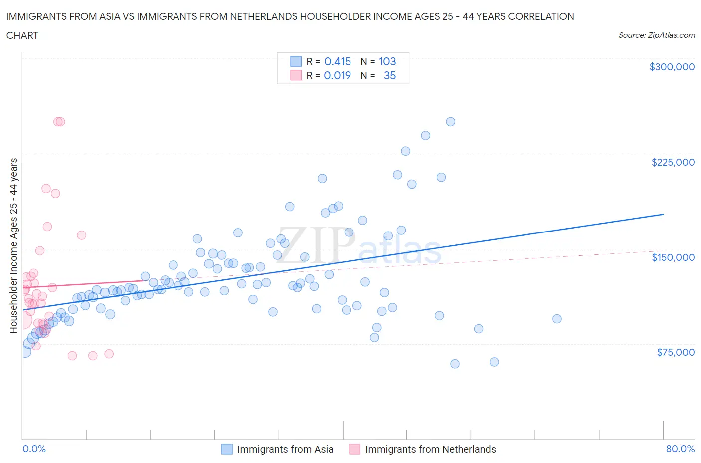 Immigrants from Asia vs Immigrants from Netherlands Householder Income Ages 25 - 44 years