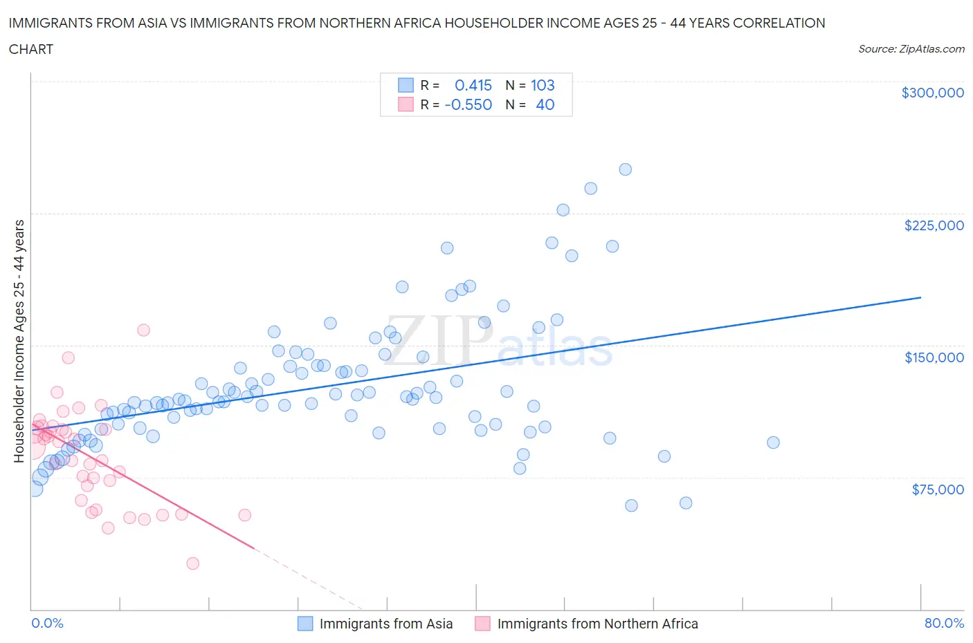 Immigrants from Asia vs Immigrants from Northern Africa Householder Income Ages 25 - 44 years