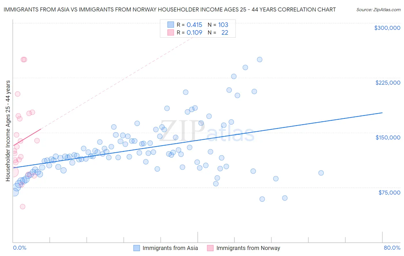 Immigrants from Asia vs Immigrants from Norway Householder Income Ages 25 - 44 years