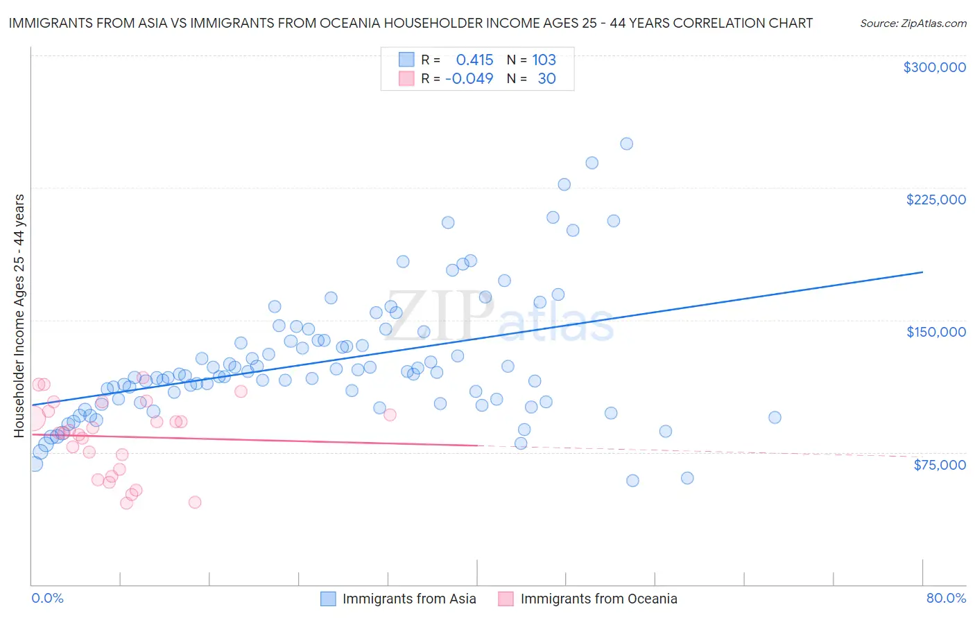 Immigrants from Asia vs Immigrants from Oceania Householder Income Ages 25 - 44 years