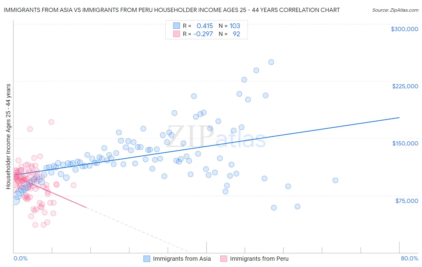 Immigrants from Asia vs Immigrants from Peru Householder Income Ages 25 - 44 years