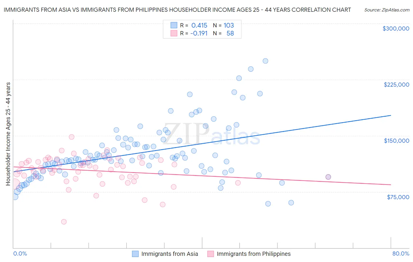 Immigrants from Asia vs Immigrants from Philippines Householder Income Ages 25 - 44 years