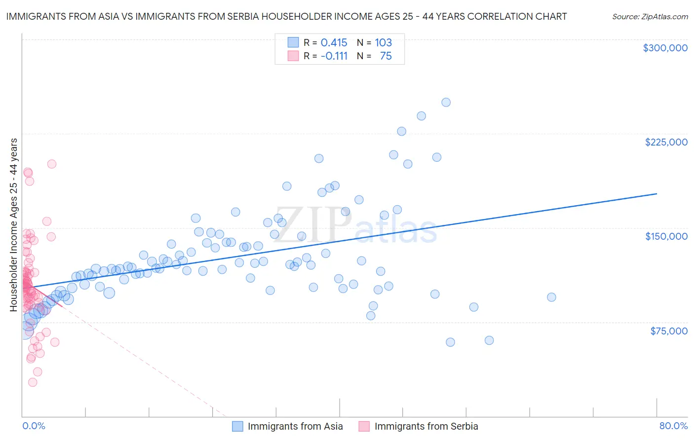 Immigrants from Asia vs Immigrants from Serbia Householder Income Ages 25 - 44 years