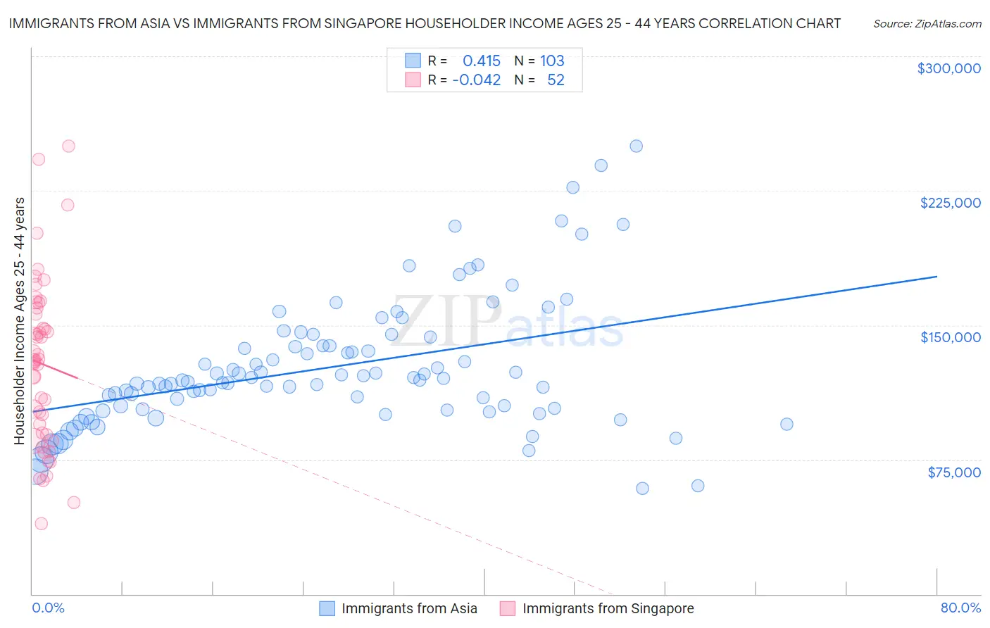 Immigrants from Asia vs Immigrants from Singapore Householder Income Ages 25 - 44 years