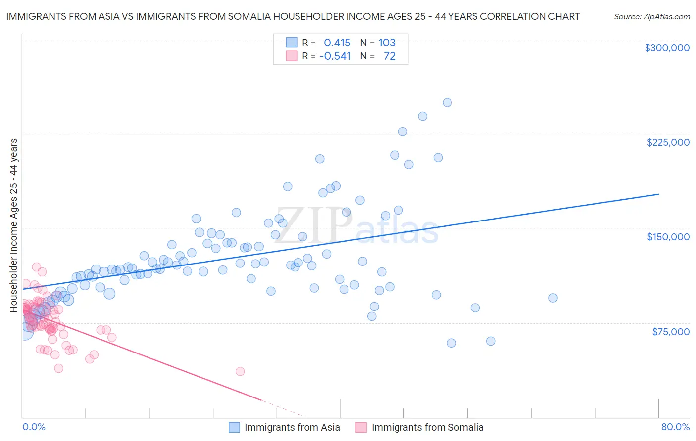 Immigrants from Asia vs Immigrants from Somalia Householder Income Ages 25 - 44 years