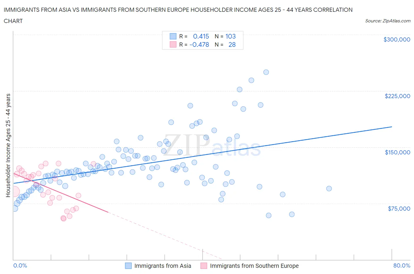 Immigrants from Asia vs Immigrants from Southern Europe Householder Income Ages 25 - 44 years