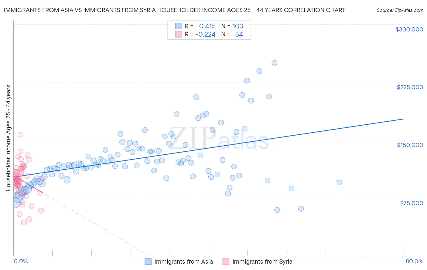 Immigrants from Asia vs Immigrants from Syria Householder Income Ages 25 - 44 years