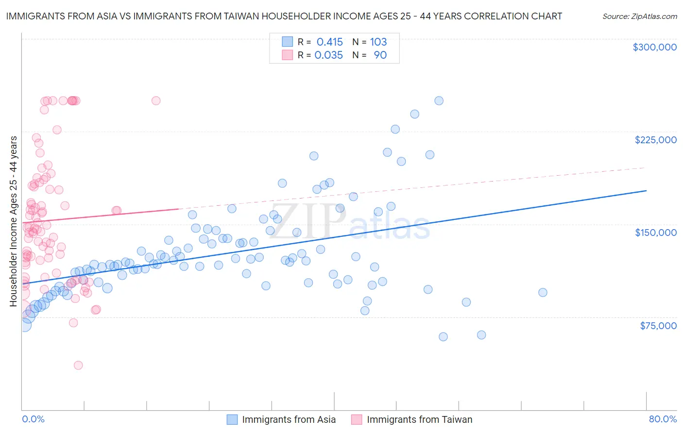 Immigrants from Asia vs Immigrants from Taiwan Householder Income Ages 25 - 44 years
