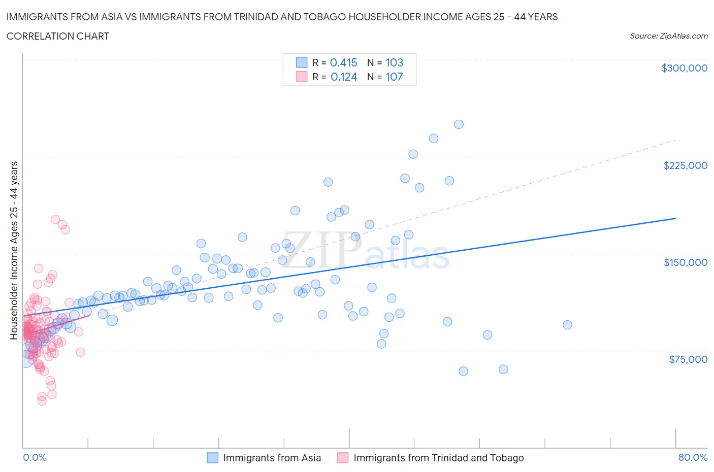 Immigrants from Asia vs Immigrants from Trinidad and Tobago Householder Income Ages 25 - 44 years