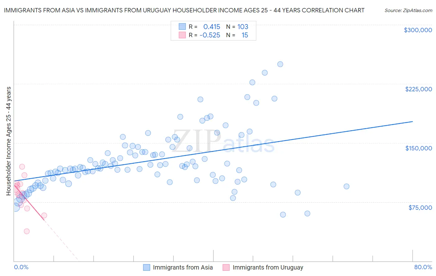 Immigrants from Asia vs Immigrants from Uruguay Householder Income Ages 25 - 44 years