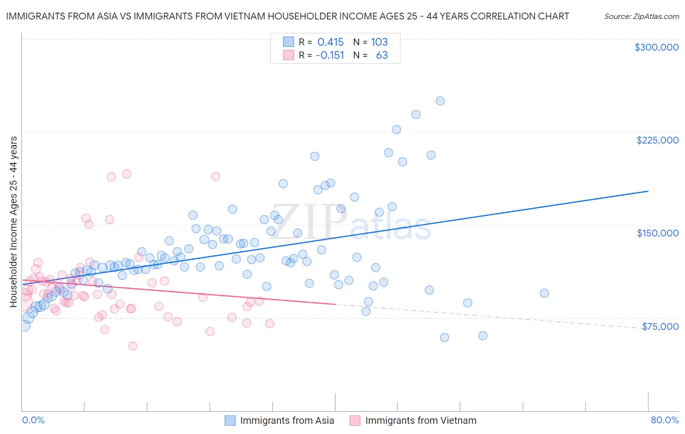 Immigrants from Asia vs Immigrants from Vietnam Householder Income Ages 25 - 44 years